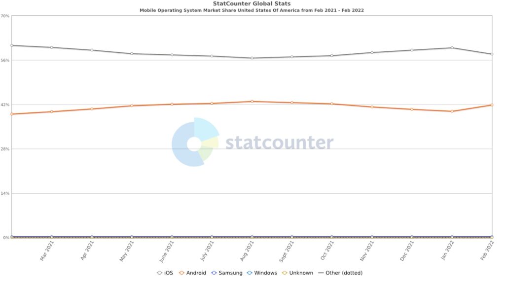 StatCounter - mobile operating system market share