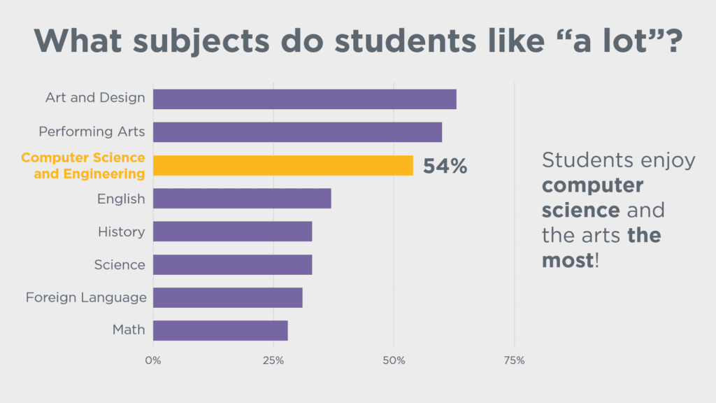 Subjects that students like a lot 