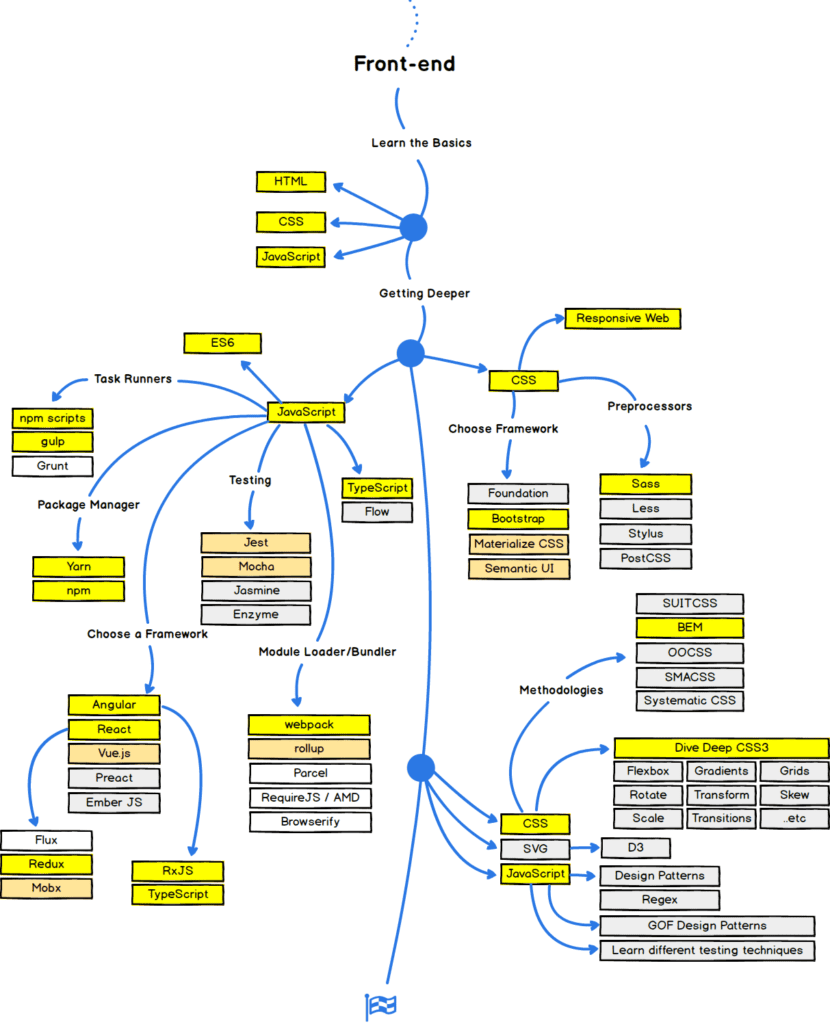 Frontend developer mindmap