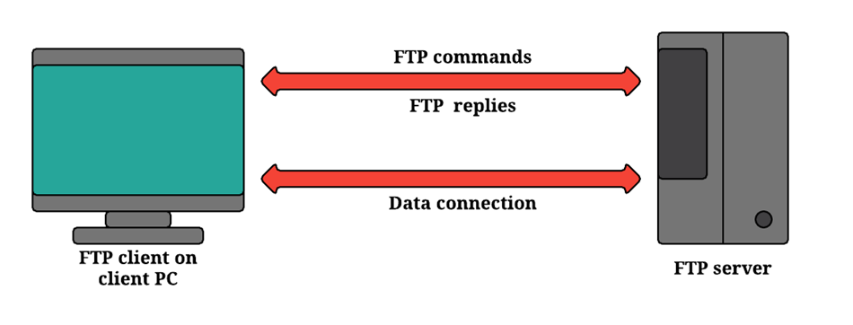 how a FTP works