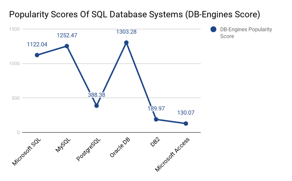 SQL database systems
