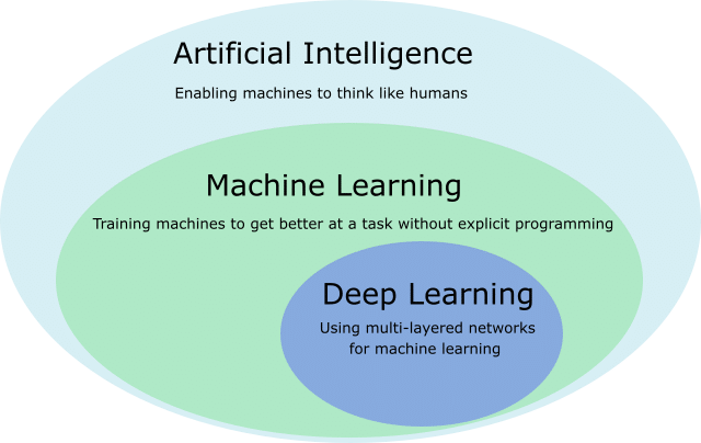 machine learning vs artificial intelligence