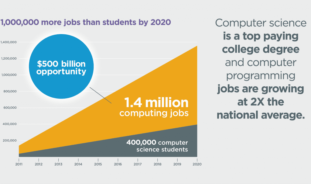 Computer science job growth