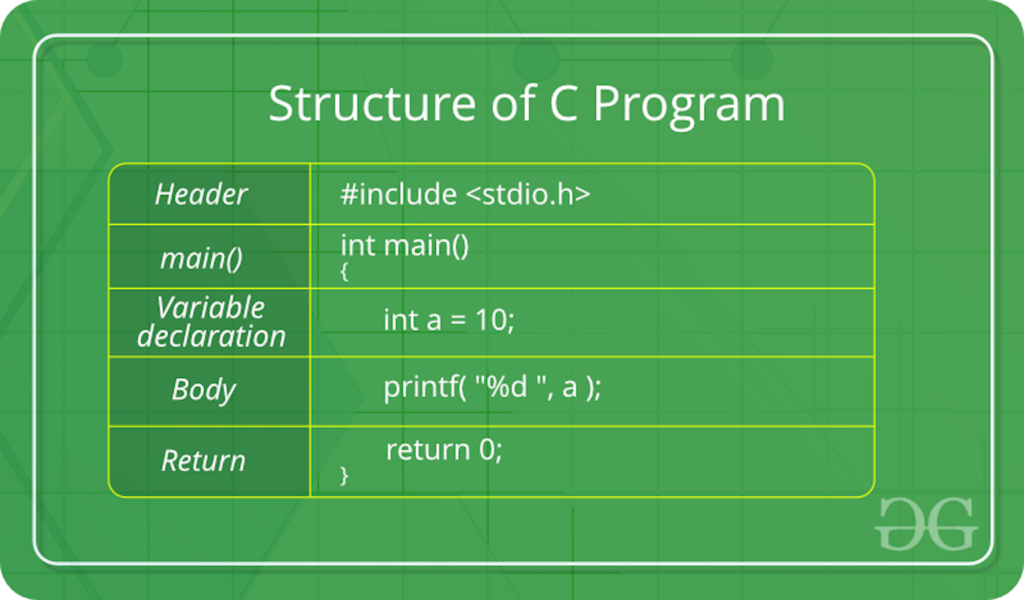 Structure of C Program