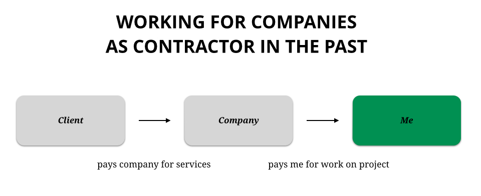 working for companies
